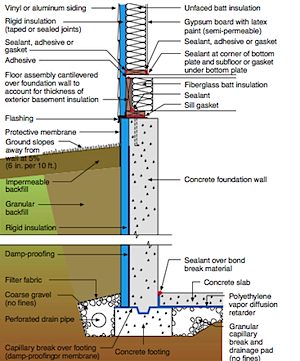 Basement Insulation