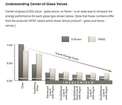 Energy Efficient Windows