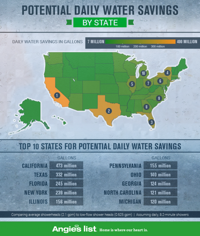 Angies List Water Savings Calculator