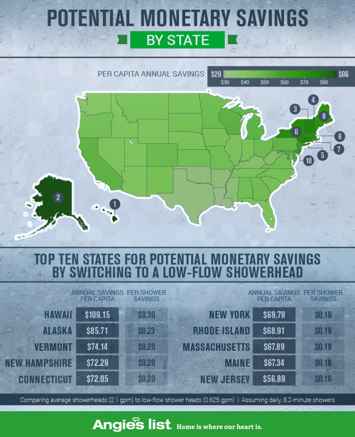 Angies List Water Savings Calculator