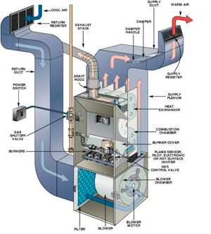 HVAC System