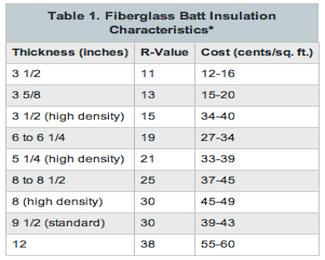 Insulation R-Value